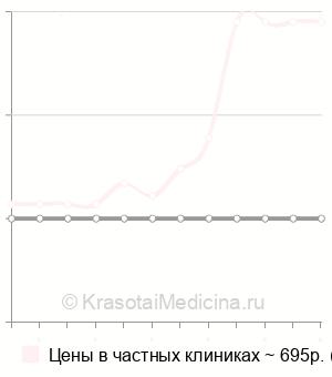 Средняя стоимость массаж-уход за руками в Москве