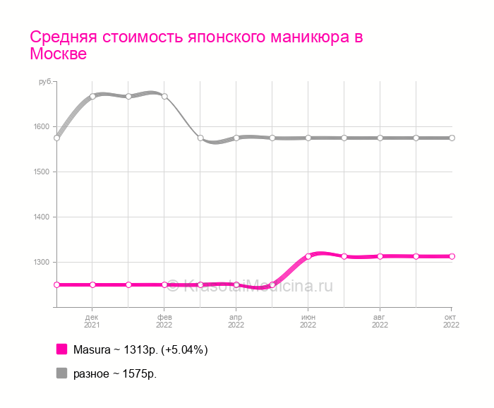 Японский маникюр в Митино, 1 адрес