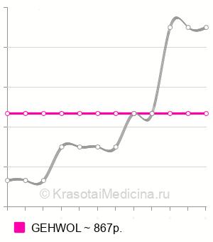 Средняя стоимость аппаратный маникюр в Москве