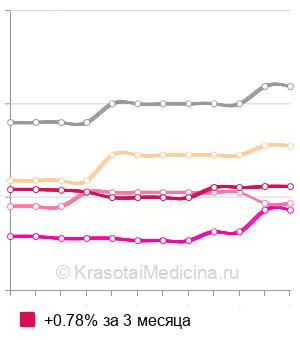 Средняя стоимость классический педикюр в Москве