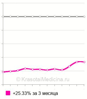 Средняя стоимость обработка вросшего ногтя в Москве