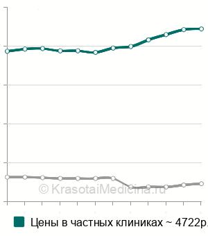 Средняя стоимость биопсия подмышечных лимфоузлов в Москве