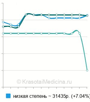 Средняя стоимость лазерной коррекции астигматизма (LASIK) в Москве
