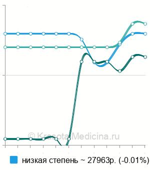 Средняя стоимость лазерная коррекция близорукости с астигматизмом (LASIK) в Москве