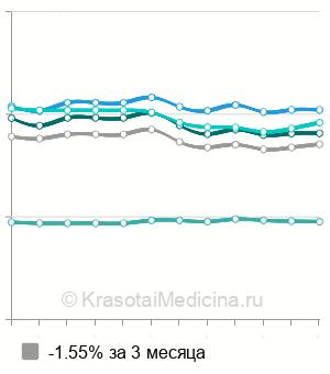 Средняя стоимость медкнижки для аптеки в Москве