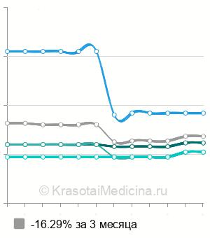 Средняя стоимость ФДТ лечение акне в Москве