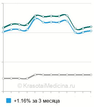 Средняя стоимость биопсии трофэктодермы в Москве
