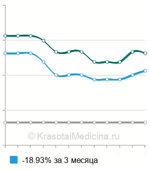 Средняя стоимость биопсия трофэктодермы в Москве