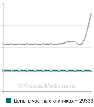 Средняя стоимость операции венозного шунтирования Пальма или Уорренна в Москве
