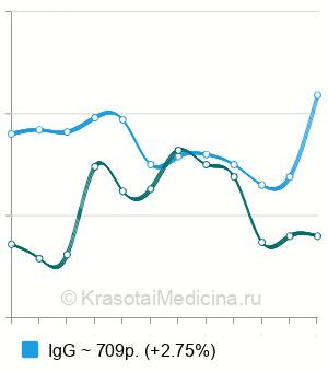 Средняя стоимость анализ на антитела к кандида в Москве