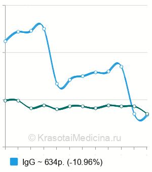 Средняя стоимость антител к кандида в Москве
