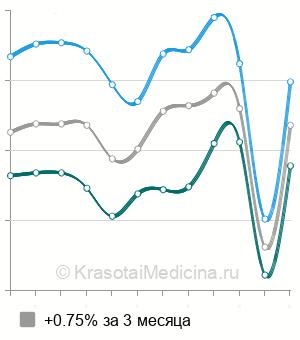 Средняя стоимость антител к хламидям трахоматис в Москве