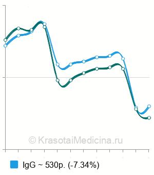 Средняя стоимость антител к микоплазме хоминис в Москве