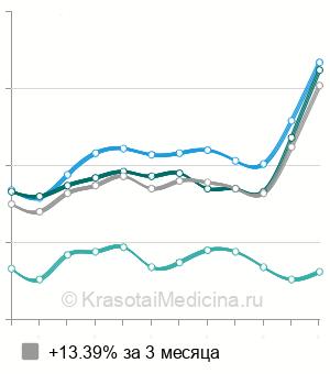 Средняя стоимость анализ на антитела к уреаплазме в Москве