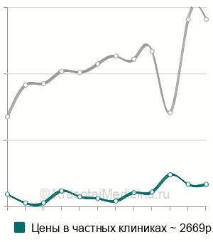 Средняя стоимость вправления вывиха ВНЧС в Москве
