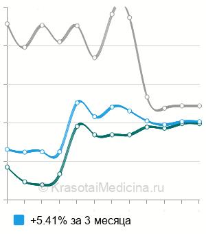 Средняя стоимость ультрафиолетового облучения крови (УФОК) в Москве