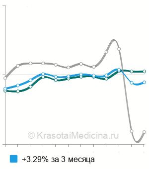 Средняя стоимость ультрафиолетовое облучение крови (УФОК) в Москве