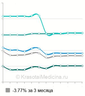 Средняя стоимость УФО ребенку в Москве