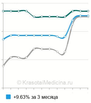 Средняя стоимость общей УФО-терапия в Москве