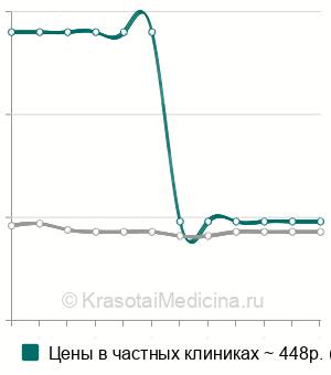 Средняя стоимость общая УФО-терапия в Москве