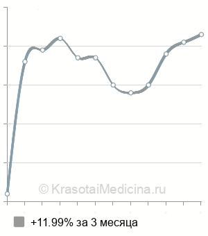 Средняя стоимость ОКУФ-терапия (кварц) в Москве