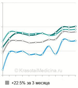 Средняя стоимость аортография в Москве