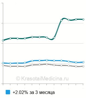 Средняя стоимость рентген сердца с контрастированием пищевода в Москве