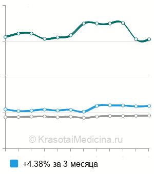Средняя стоимость рентген сердца с контрастированием пищевода в Москве