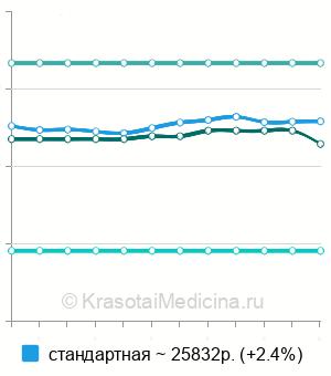 Средняя стоимость коронарография в Москве