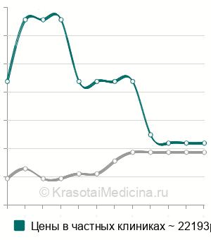 Средняя стоимость периферической артериографии в Москве