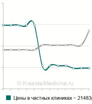 Средняя стоимость периферическая артериография в Москве