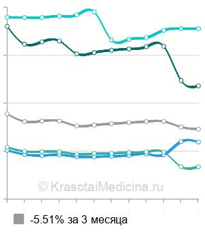 Средняя стоимость денситометрия костей в Москве