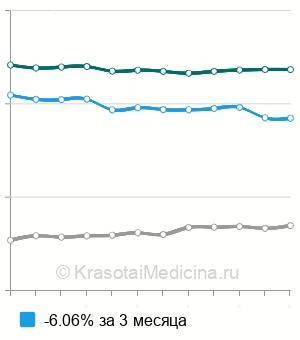Средняя стоимость рентгенографии турецкого седла в Москве