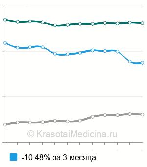 Средняя стоимость рентген брюшной полости в Москве