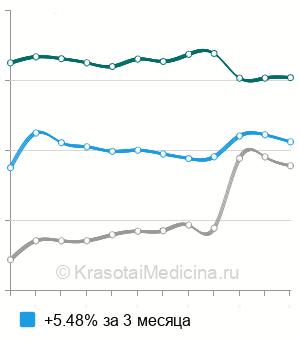 Средняя стоимость рентгенографии пассажа бария по тонкому кишечнику в Москве