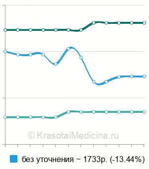 Средняя стоимость холецистография в Москве