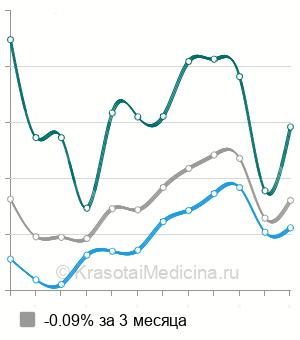 Средняя стоимость рентген пищевода в Москве