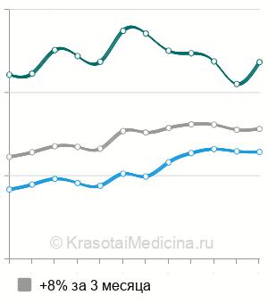 Средняя стоимость рентгенографии пищевода в Москве