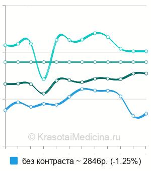 Средняя стоимость рентгенографии желудка в Москве