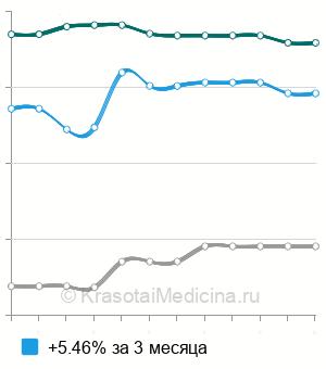 Средняя стоимость рентгенографии желудка ребенку в Москве