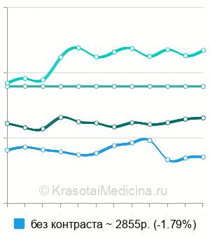 Средняя стоимость рентгенографии желудка в Москве