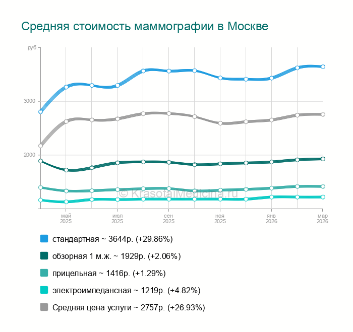 Маммография в Истре, 5 адресов