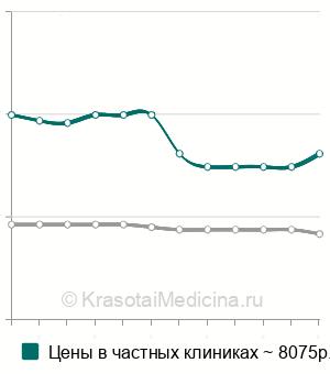 Средняя стоимость внутритканевой маркировки образований молочной железы в Москве