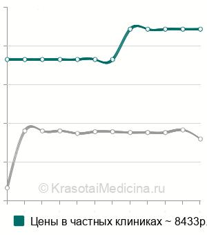 Средняя стоимость внутритканевая маркировка образований молочной железы в Москве