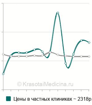 Средняя стоимость пневмокистографии в Москве