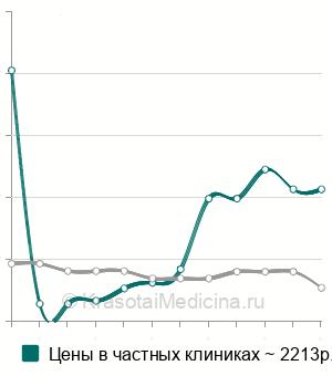 Средняя стоимость пневмокистографии в Москве