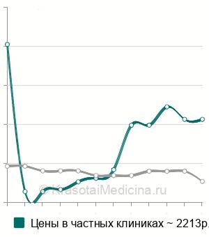 Средняя стоимость пневмокистография в Москве