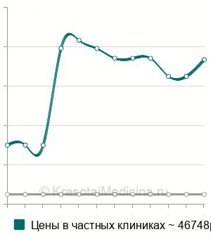 Средняя стоимость дискография позвоночника в Москве