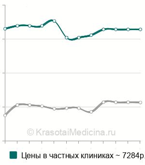 Средняя стоимость миелография в Москве