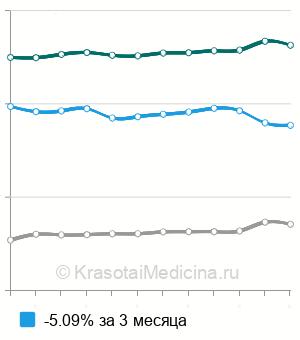 Средняя стоимость рентген черепа в Москве